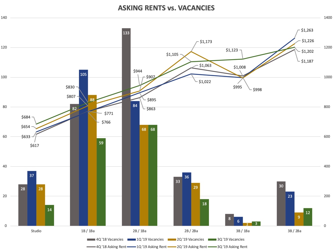 Sterling CRE Advisors - Missoula Apartment Asking Rents and Vacancies